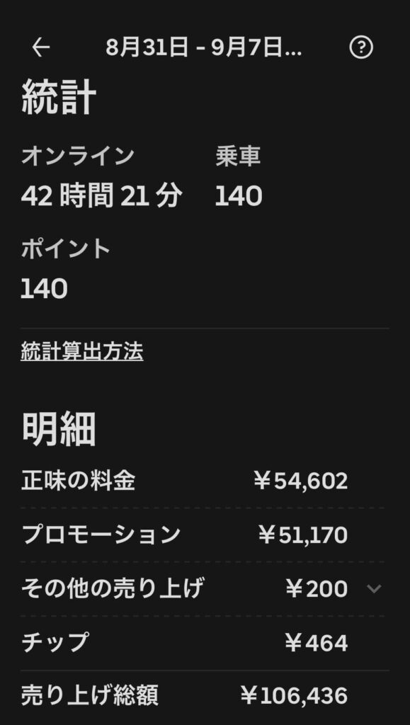 Uber Eatsの週間売上明細。プロモーションが売上総額の約48%(8月31日〜9月7日の週)