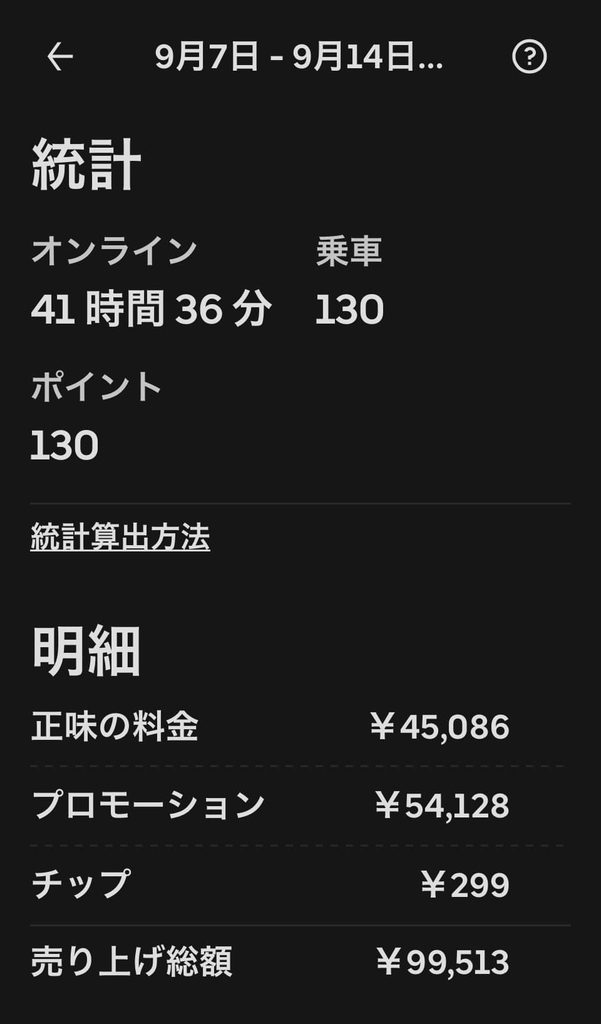 Uber Eatsの週間売上明細。プロモーションが売上総額の約54%(9/7〜9/14週)