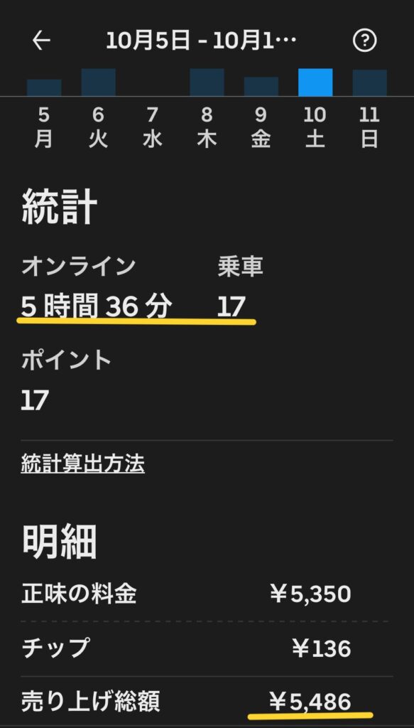 Uber Eatsの売上画面。2026年10月10日土曜日、オンライン5時間36分、配達17件、売上総額5,486円