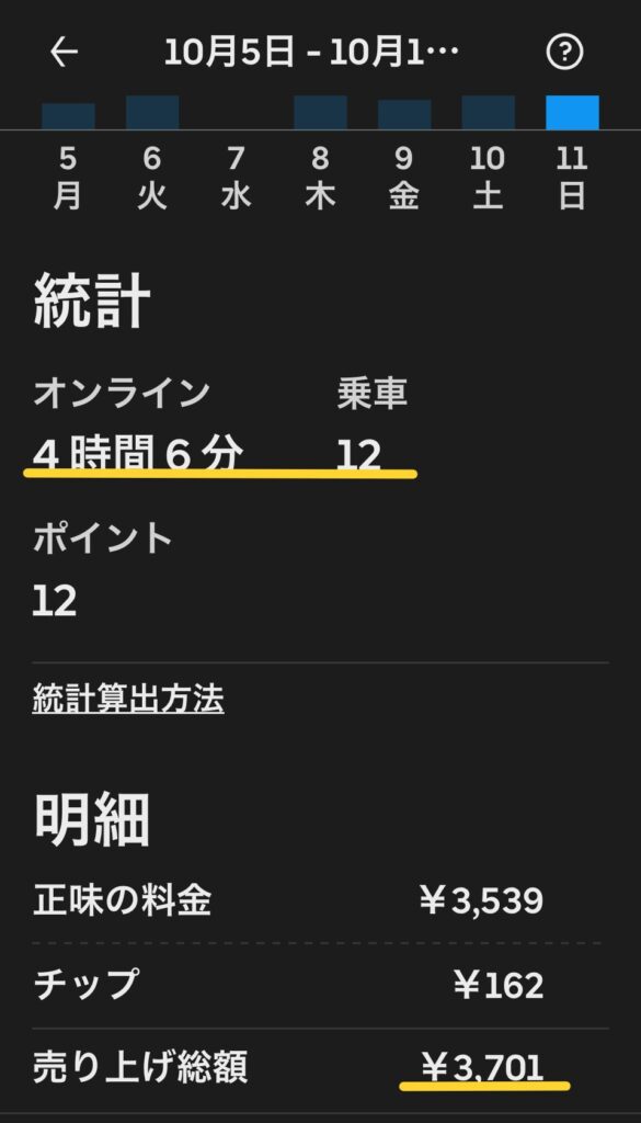 Uber Eatsの売上画面。2026年10月11日日曜日、オンライン4時間6分、配達12件、売上総額3,701円